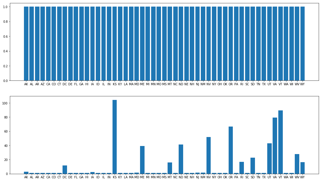 The Gelman-Rubin satistic for the state rates on the top (NUTS trace) are all near 1, which is good. On the bottom they are often far from 1, indicating that the Metropolis traces had not yet converged.